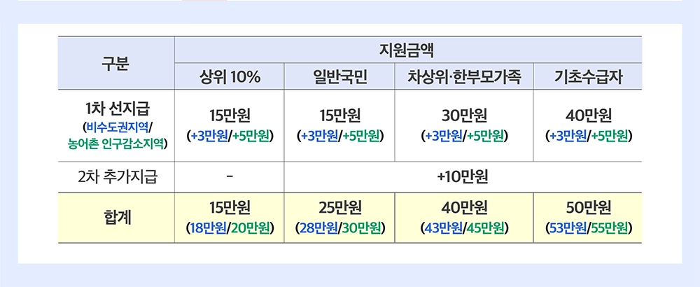 민생회복 소비쿠폰
