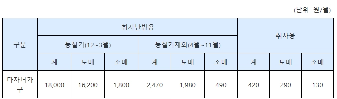 다자녀 혜택 정리 및 신청 방법