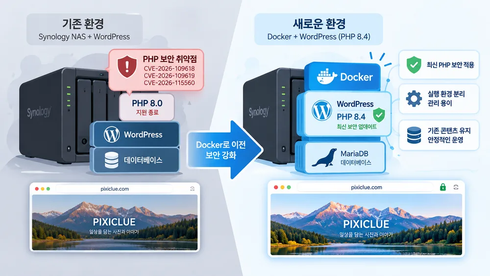 Synology NAS의 기존 WordPress 환경과 Docker·PHP 8.4·MariaDB로 분리한 환경을 비교한 개념도